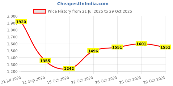 flipkart.com yearwin 150 psi Tyre Air Pump for Car & Bike yearwin Price History Graph from 21 Jul 2025 to 29 Oct 2025