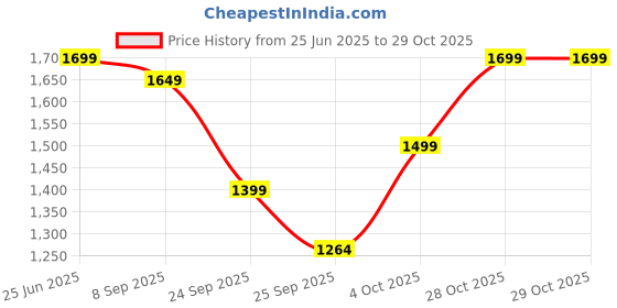 flipkart.com gomechanic 150 psi Tyre Air Pump for Car & Bike gomechanic Price History Graph from 25 Jun 2025 to 28 Oct 2025
