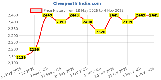 flipkart.com ibell 150 psi Tyre Air Pump for Car & Bike ibell Price History Graph from 18 May 2025 to 1 Nov 2025