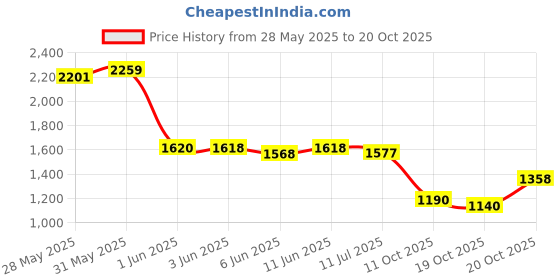 flipkart.com yearwin 150 psi Tyre Air Pump for Car & Bike yearwin Price History Graph from 28 May 2025 to 20 Oct 2025