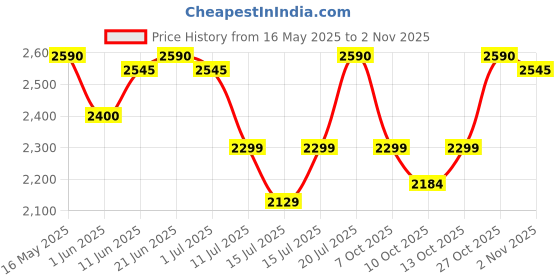 flipkart.com woscher 150 psi Tyre Air Pump for Car & Bike woscher Price History Graph from 16 May 2025 to 2 Nov 2025