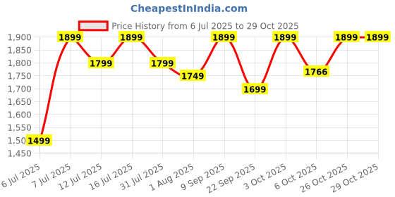 flipkart.com agaro 150 psi Tyre Air Pump for Car & Bike agaro Price History Graph from 6 Jul 2025 to 29 Oct 2025