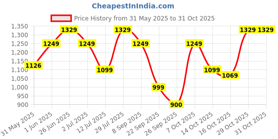 flipkart.com gomechanic 150 psi Tyre Air Pump for Car & Bike gomechanic Price History Graph from 31 May 2025 to 29 Oct 2025