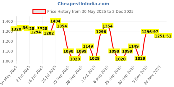 flipkart.com uno minda 150 psi Tyre Air Pump for Car & Bike uno minda Price History Graph from 30 May 2025 to 2 Dec 2025