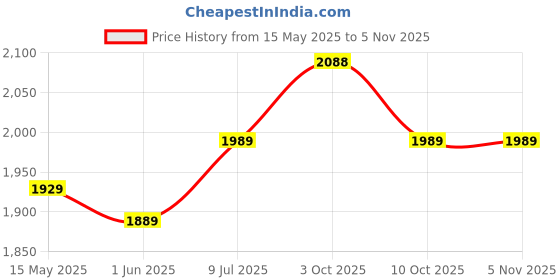flipkart.com ibell 150 psi Tyre Air Pump for Car & Bike ibell Price History Graph from 15 May 2025 to 4 Nov 2025