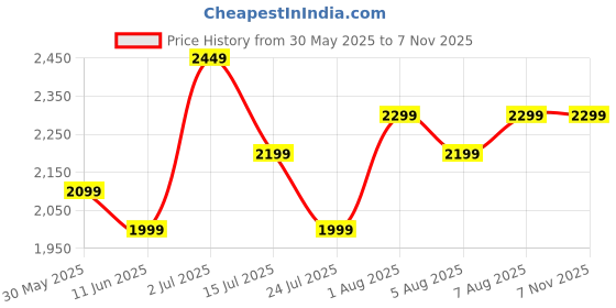 flipkart.com portronics 150 psi Tyre Air Pump for Car & Bike portronics Price History Graph from 30 May 2025 to 6 Nov 2025