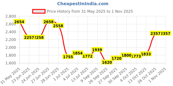 flipkart.com texum 150 psi Tyre Air Pump for Car & Bike texum Price History Graph from 31 May 2025 to 31 Oct 2025