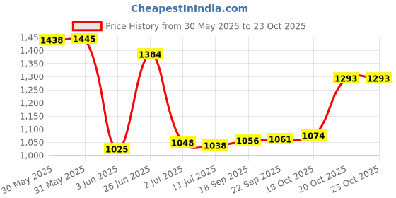 flipkart.com yearwin 150 psi Tyre Air Pump for Car & Bike yearwin Price History Graph from 30 May 2025 to 20 Oct 2025
