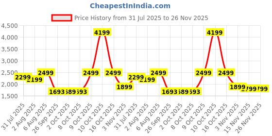 flipkart.com dylect 150 psi Tyre Air Pump for Car & Bike dylect Price History Graph from 31 Jul 2025 to 26 Nov 2025