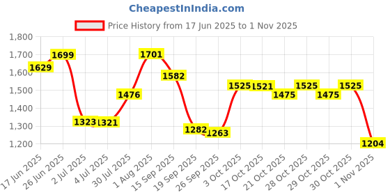 flipkart.com striff 150 psi Tyre Air Pump for Car & Bike striff Price History Graph from 17 Jun 2025 to 30 Oct 2025
