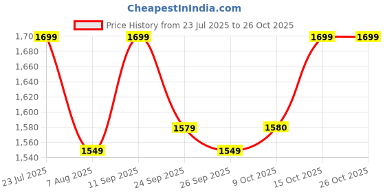 flipkart.com agaro 150 psi Tyre Air Pump for Car & Bike agaro Price History Graph from 23 Jul 2025 to 25 Oct 2025