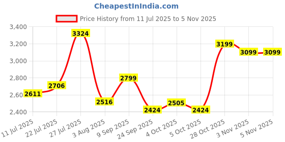 flipkart.com tusa 150 psi Tyre Air Pump for Car & Bike tusa Price History Graph from 11 Jul 2025 to 28 Oct 2025