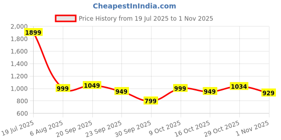 flipkart.com wagzo 150 psi Tyre Air Pump for Car & Bike wagzo Price History Graph from 19 Jul 2025 to 1 Nov 2025