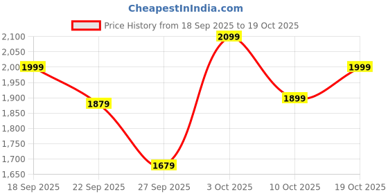 flipkart.com agaro 150 psi Tyre Air Pump for Car & Bike agaro Price History Graph from 18 Sep 2025 to 19 Oct 2025