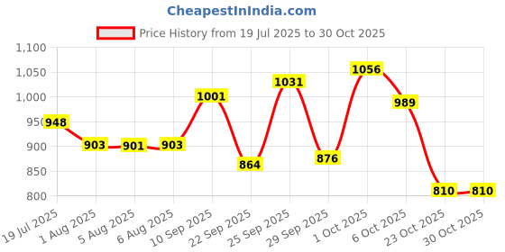 flipkart.com un1que 150 psi Tyre Air Pump for Car & Bike un1que Price History Graph from 19 Jul 2025 to 29 Oct 2025