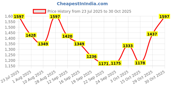 flipkart.com un1que 150 psi Tyre Air Pump for Car & Bike un1que Price History Graph from 23 Jul 2025 to 30 Oct 2025