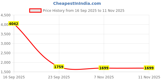 flipkart.com gomechanic 150 psi Tyre Air Pump for Car & Bike gomechanic Price History Graph from 16 Sep 2025 to 10 Nov 2025