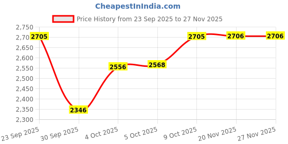 flipkart.com bergmann 150 psi Tyre Air Pump for Car & Bike bergmann Price History Graph from 23 Sep 2025 to 27 Nov 2025
