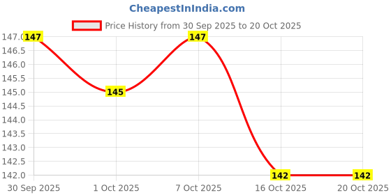 flipkart.com mangalam camphor 150 PUJAS / Tablets JAR 100GM 100% PURE mangalam camphor Price History Graph from 30 Sep 2025 to 19 Oct 2025