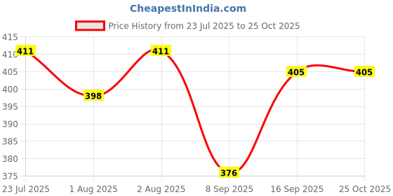 flipkart.com saba dream collection 150 TC Cotton Queen Printed Fitted (Elastic) Bedsheet saba dream collection Price History Graph from 23 Jul 2025 to 24 Oct 2025