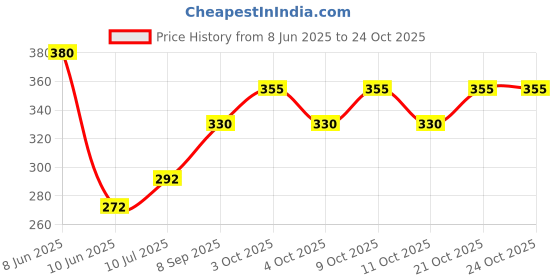 flipkart.com saba dream collection 150 TC Cotton Queen Printed Fitted (Elastic) Bedsheet saba dream collection Price History Graph from 8 Jun 2025 to 23 Oct 2025