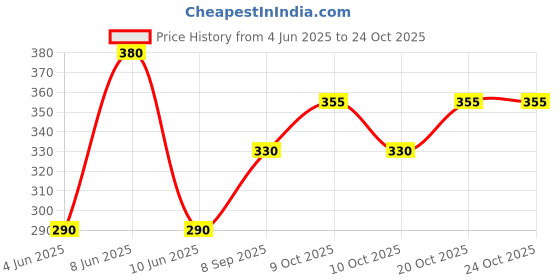 flipkart.com saba dream collection 150 TC Cotton Queen Printed Fitted (Elastic) Bedsheet saba dream collection Price History Graph from 4 Jun 2025 to 24 Oct 2025