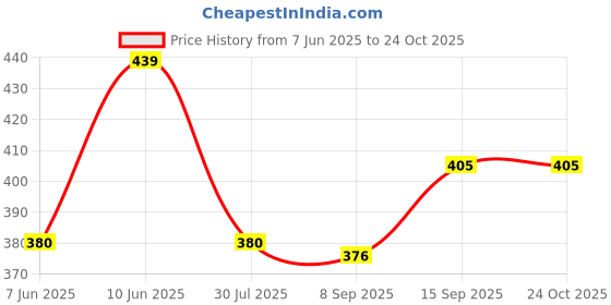 flipkart.com saba dream collection 150 TC Cotton Queen Printed Fitted (Elastic) Bedsheet saba dream collection Price History Graph from 7 Jun 2025 to 23 Oct 2025
