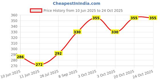 flipkart.com saba dream collection 150 TC Cotton Queen Printed Fitted (Elastic) Bedsheet saba dream collection Price History Graph from 10 Jun 2025 to 23 Oct 2025