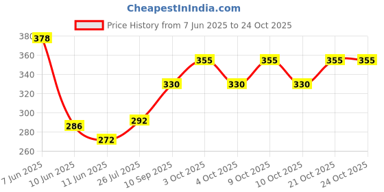 flipkart.com saba dream collection 150 TC Cotton Queen Printed Fitted (Elastic) Bedsheet saba dream collection Price History Graph from 7 Jun 2025 to 23 Oct 2025
