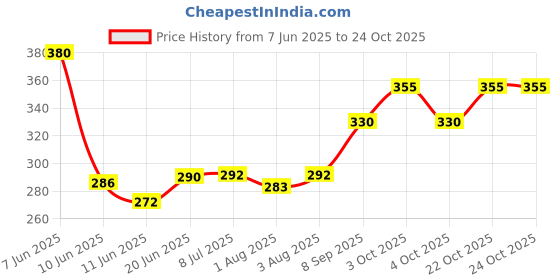 flipkart.com saba dream collection 150 TC Cotton Queen Printed Fitted (Elastic) Bedsheet saba dream collection Price History Graph from 7 Jun 2025 to 23 Oct 2025
