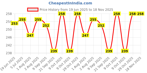flipkart.com shividecor 150 TC Fleece Single Solid Flat Bedsheet shividecor Price History Graph from 19 Jun 2025 to 18 Nov 2025