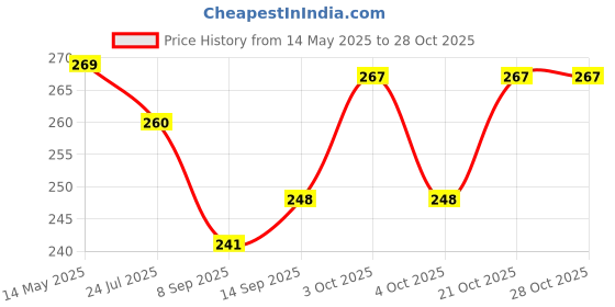 flipkart.com roomesssentials 150 TC Polycotton Double Geometric Flat Bedsheet roomesssentials Price History Graph from 14 May 2025 to 27 Oct 2025