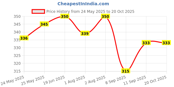 flipkart.com love baby 150 TC Polyester Crib Printed Flat Bedsheet love baby Price History Graph from 24 May 2025 to 19 Oct 2025
