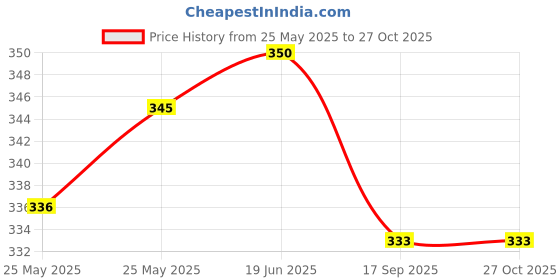 flipkart.com love baby 150 TC Polyester Crib Printed Flat Bedsheet love baby Price History Graph from 25 May 2025 to 26 Oct 2025