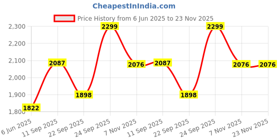 flipkart.com rico 150 W Black Hand Blender rico Price History Graph from 6 Jun 2025 to 23 Nov 2025