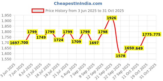 flipkart.com salt 150 W Black Hand Blender salt Price History Graph from 3 Jun 2025 to 31 Oct 2025