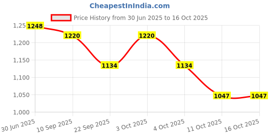 flipkart.com mitsales 150 W Emergency Light With 2 Km Long Range ,Jumbo Size & Strong Plastic Body 10 hrs Torch Emergency Light mitsales Price History Graph from 30 Jun 2025 to 11 Oct 2025