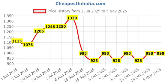 flipkart.com virsales 150 W Emergency Light With 2000 Meter Long Range ,Strong ABS Plastic Body 10 hrs Torch Emergency Light virsales Price History Graph from 1 Jun 2025 to 3 Nov 2025