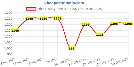 flipkart.com mitsales 150 W Jumbo Emergency Light With 2 Km Long Range With Dual Tube As Side Loght 8 hrs Torch Emergency Light mitsales Price History Graph from 3 Jun 2025 to 18 Oct 2025