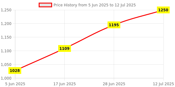 flipkart.com mitsales 150 W Jumbo Size Torch With 2Km Long Range & 2 Modes With 20 HW Side Light Torch mitsales Price History Graph from 5 Jun 2025 to 12 Jul 2025