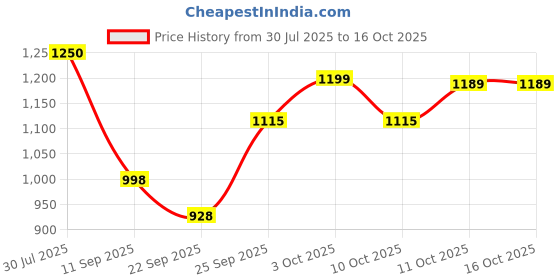 flipkart.com mitsales 150 W Laser light Torch With 2 km Long Range & Strong ABS Plastic Body 10 hrs Torch Emergency Light mitsales Price History Graph from 30 Jul 2025 to 15 Oct 2025