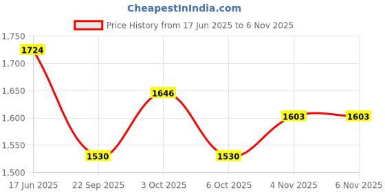 flipkart.com mitsales 150 W Laser Light With 2 Km Long Range, Heavy Weight With 10000 Mah Battery Torch mitsales Price History Graph from 17 Jun 2025 to 6 Nov 2025