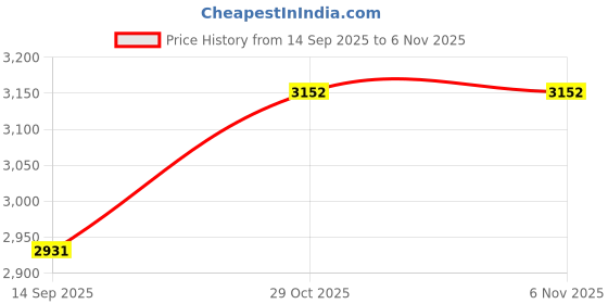 flipkart.com enter 150 W Turbo Car Charger enter Price History Graph from 14 Sep 2025 to 2 Nov 2025