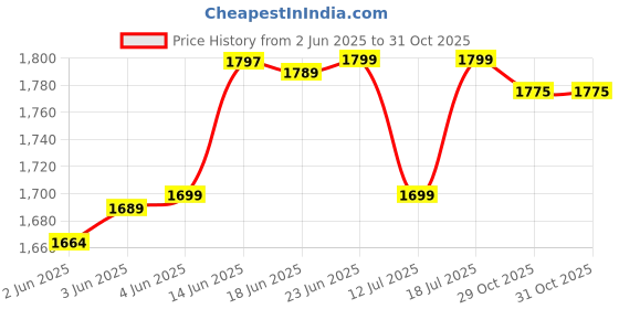 flipkart.com salt 150 W White Hand Blender salt Price History Graph from 2 Jun 2025 to 31 Oct 2025