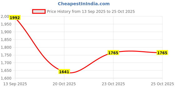flipkart.com sonic boom 150 WATTS Transistor Based Stereo Amplifier with BT/USB/ SD-Card /FM /AUX 150 W AV Power Amplifier sonic boom Price History Graph from 13 Sep 2025 to 20 Oct 2025