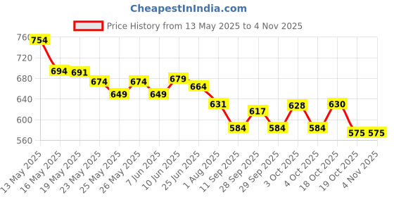 flipkart.com premsakhi 1500 AMP Car Heavy Duty Auto Jumper Cable Battery Booster Wire Clamp 7 ft Battery Jumper Cable premsakhi Price History Graph from 13 May 2025 to 2 Nov 2025