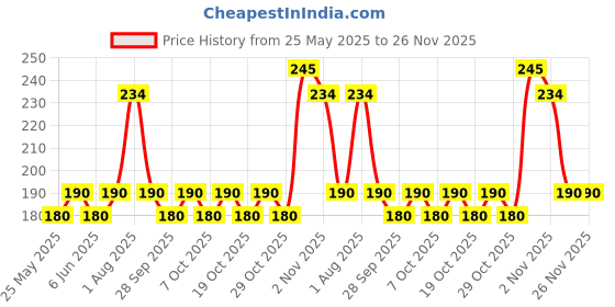 flipkart.com nottyboy 1500 Dots Extra Dotted Condom nottyboy Price History Graph from 25 May 2025 to 26 Nov 2025
