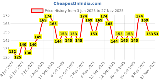 flipkart.com nottyboy 1500 Dots Extra Dotted Condom nottyboy Price History Graph from 3 Jun 2025 to 27 Nov 2025