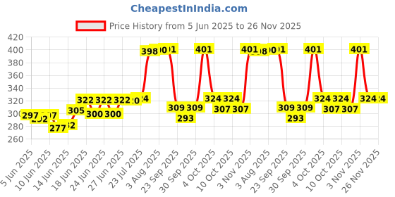 flipkart.com nottyboy 1500 Dots Extra Dotted Condom nottyboy Price History Graph from 5 Jun 2025 to 26 Nov 2025