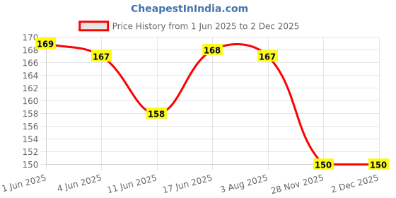 flipkart.com nottyboy 1500 Dotted Long Last Extra Delay Ribs, Dots - 9 Condom nottyboy Price History Graph from 1 Jun 2025 to 29 Nov 2025